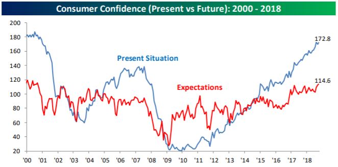 consumer confidence - present vs future