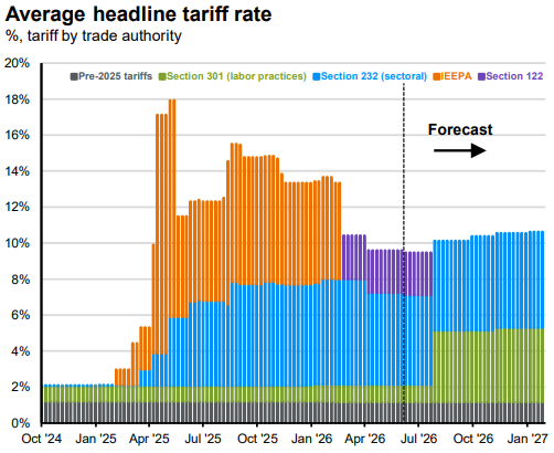Avg Tariff Rate   Jul 26