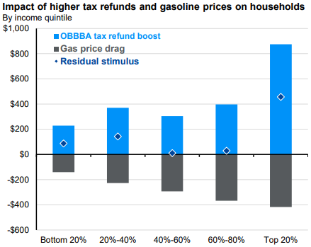 Higher Tax refunds and Highers Gas Prices