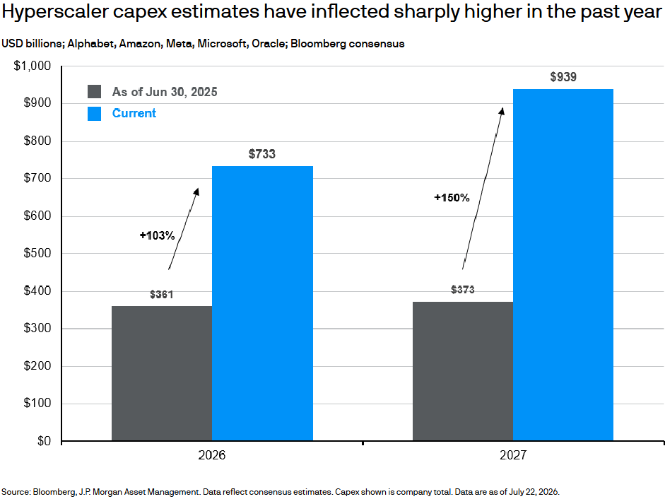 Hyperscaler Capex   Jul 26