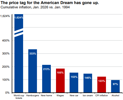 Price Tag of the American dream