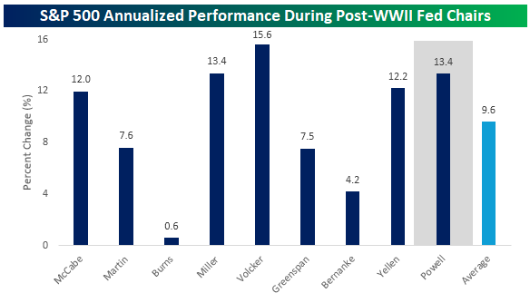 SP 500 Ann Perf with Powell as Chair