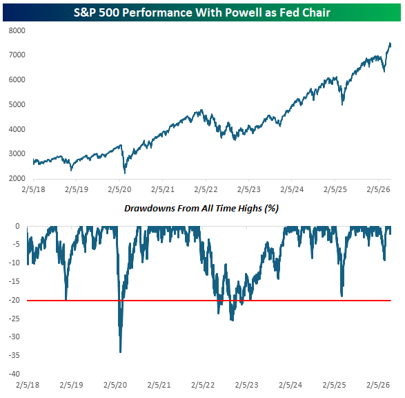 SP 500 With Powell as Chair