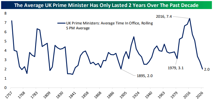 UK Prime MInister Avg Time in Office