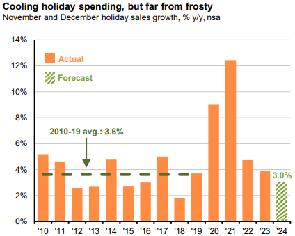 Consumer Spending Holiday Nov 24