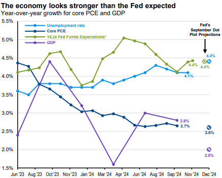 Economy Looks Stronger than Expected Nov 24