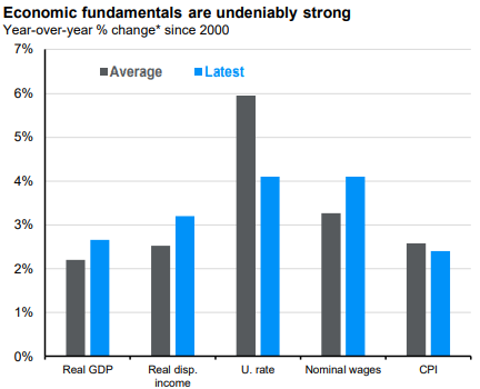 JPMorgan Chart Econ Fundamentals Nov 24