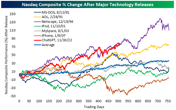 NASDAQ after major tech releases