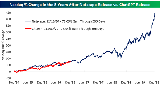 NASDAQ gain following ChatGPT