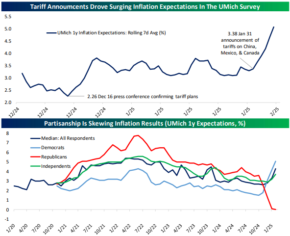 UMich Consumer Sent Survey Feb 25