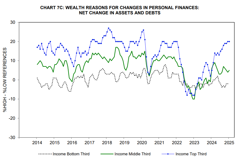 UniverMich Consumer Sentiment adj for Wealth Change Feb 25