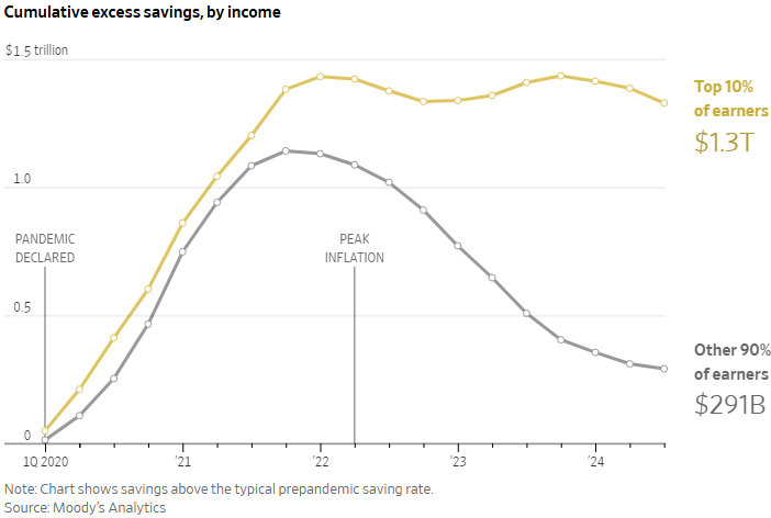 WSJ Cum Excess Savings Feb 25