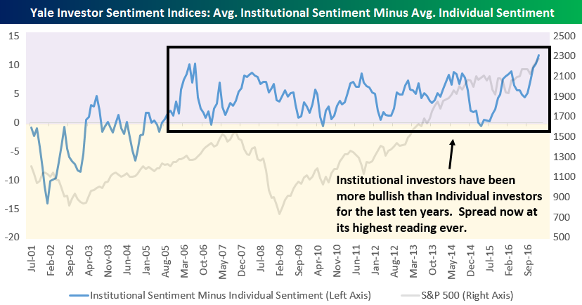 yale investor sentimenrt