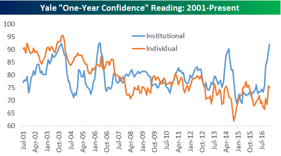yale one year confidence